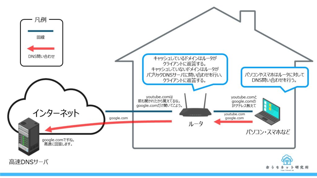 DNS変更による通信高速化のイメージ図