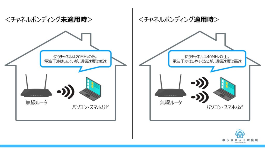 チャネルボンディングのイメージ図