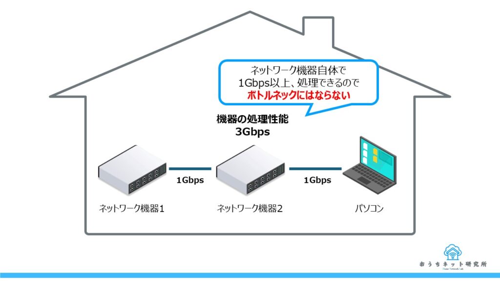 ネットワーク機器自体の処理能力の説明