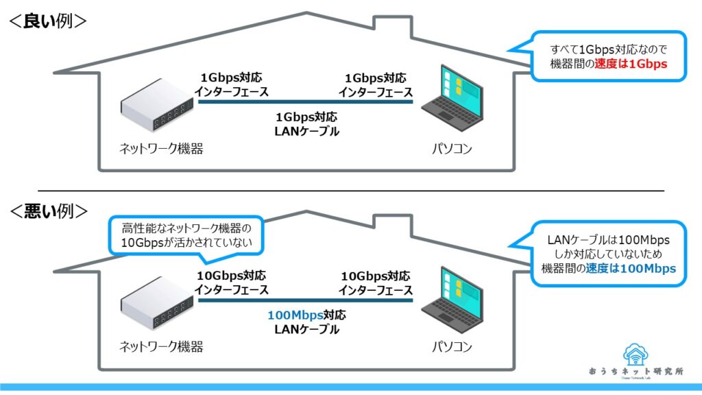 ネットワーク機器間の帯域幅の説明