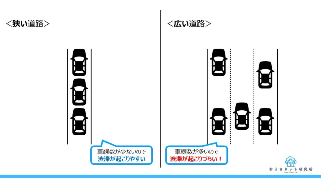 道路を例にした帯域幅の説明