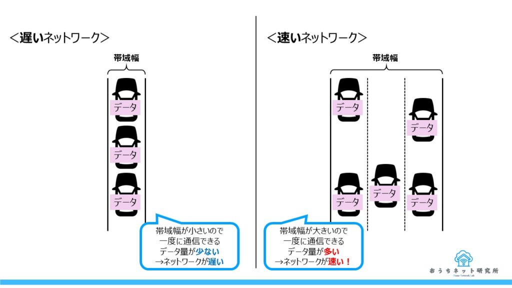 道路をネットワークに置き換えた帯域幅の説明