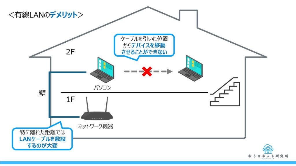 有線LANのデメリット