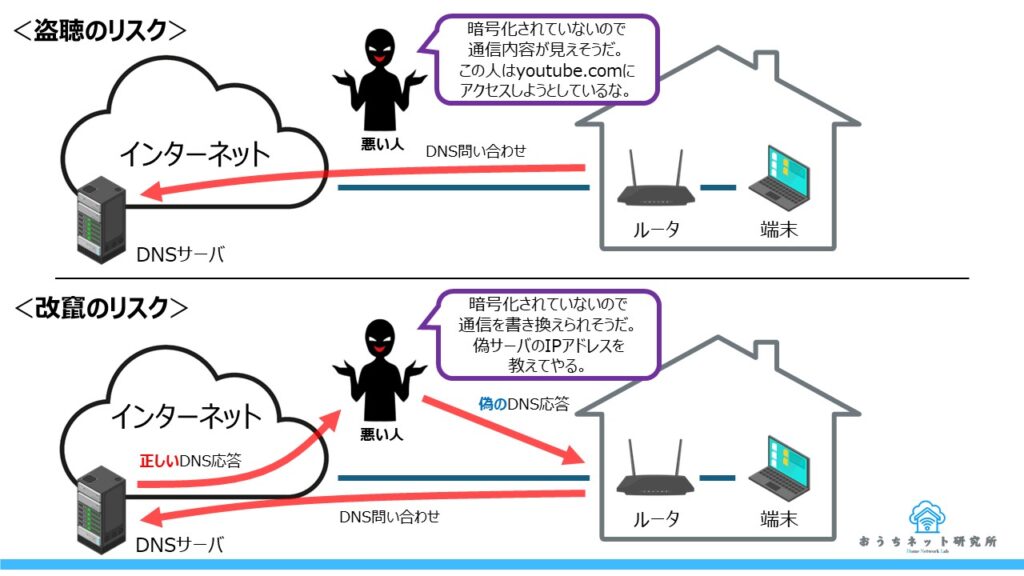 通常のDNSにおける盗聴リスク・改竄リスクのイメージ図