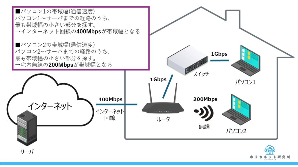 ネットワーク経路全体での帯域幅の説明