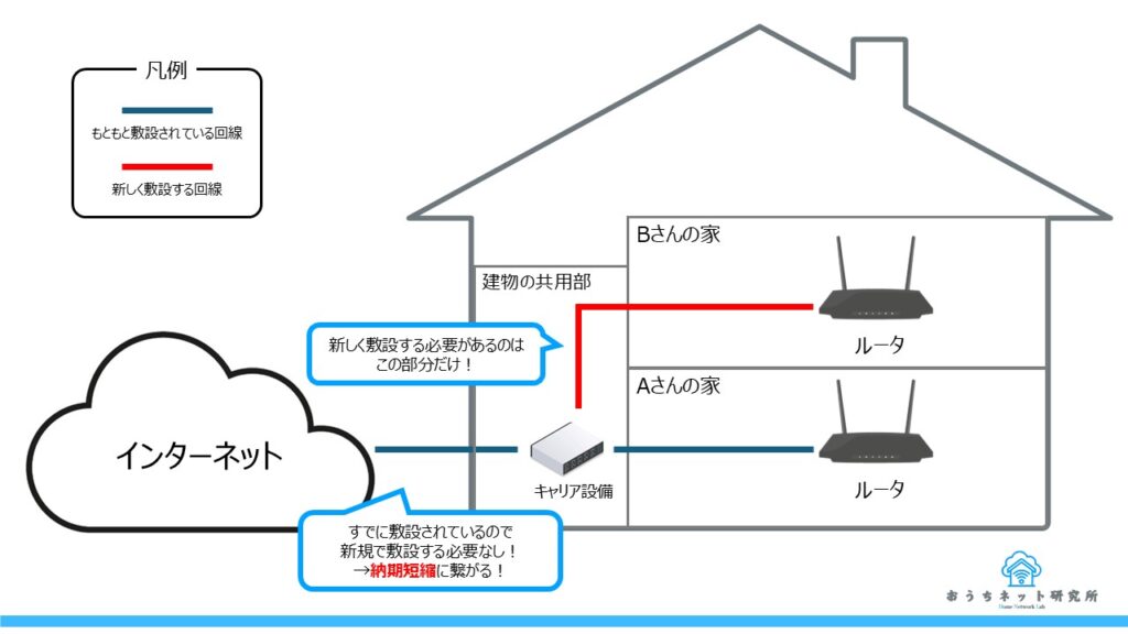 同じ建物の他のユーザーによって引き込まれた回線への相乗り
