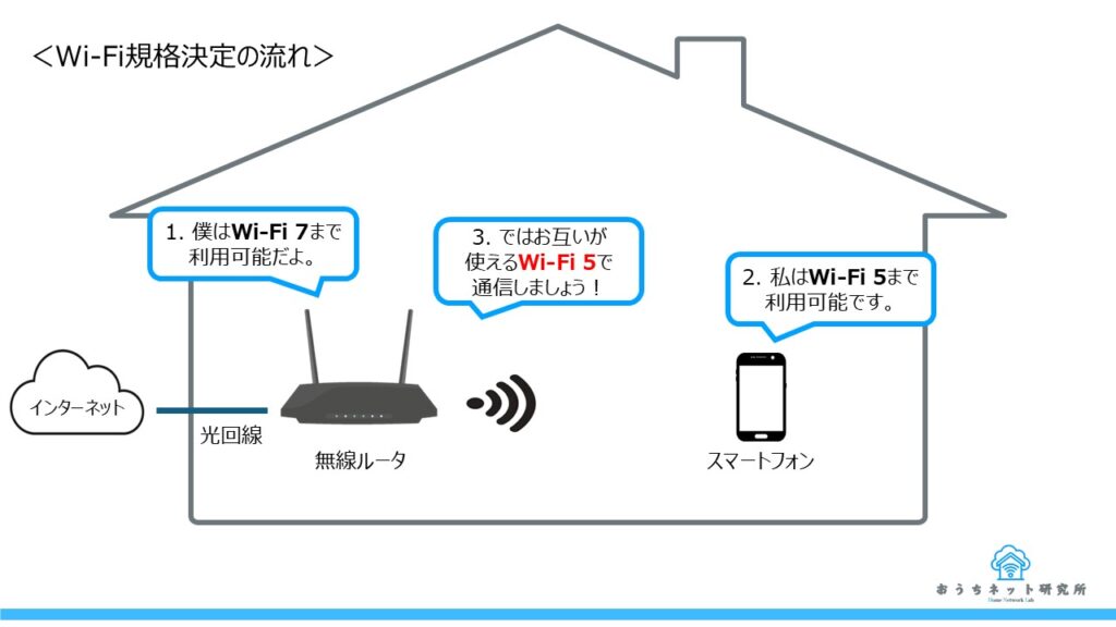無線規格決定のネゴシエーションのイメージ