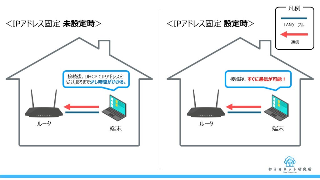 IPアドレス固定設定時と未設定時の接続にかかる時間を比較