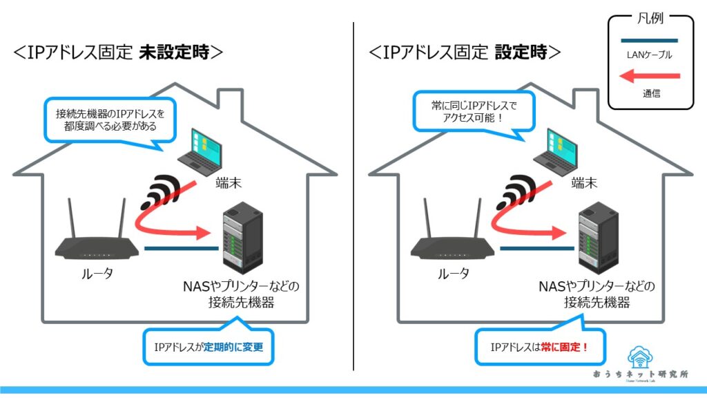 IPアドレス固定設定時と未設定時のアクセスのしやすさを比較